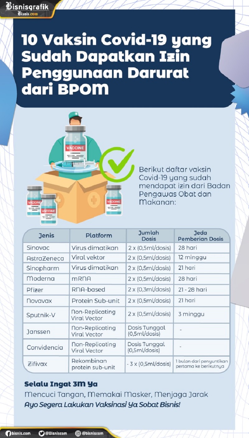 10 Vaksin Covid-19 Yang Sudah Dapatkan Izin Penggunaan Darurat Dari BPOM