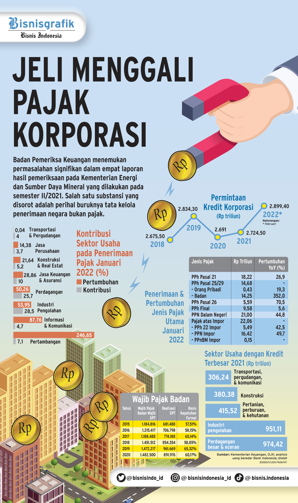 OPTIMALISASI PENERIMAAN NEGARA : Jeli Menggali Pajak Korporasi - Koran.bisnis.com