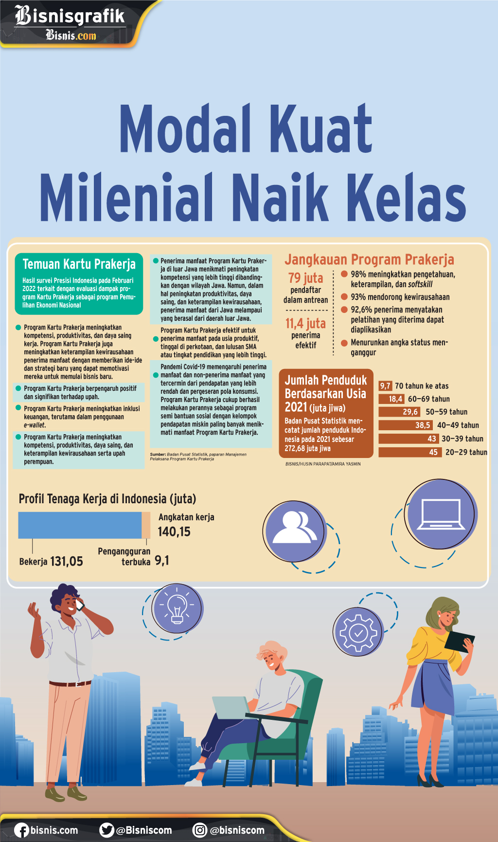 DOMINASI KAUM MUDA : Modal Kuat Milenial Naik Kelas - Koran.bisnis.com