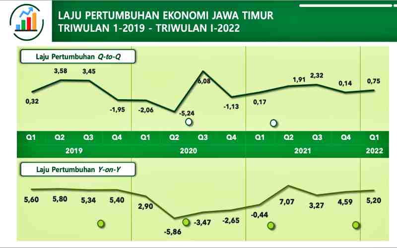 Tangkapan layar grafik laju pertumbuhan ekonomi Jatim sepanjang 2019 hingga kuartal I - 2022. 
