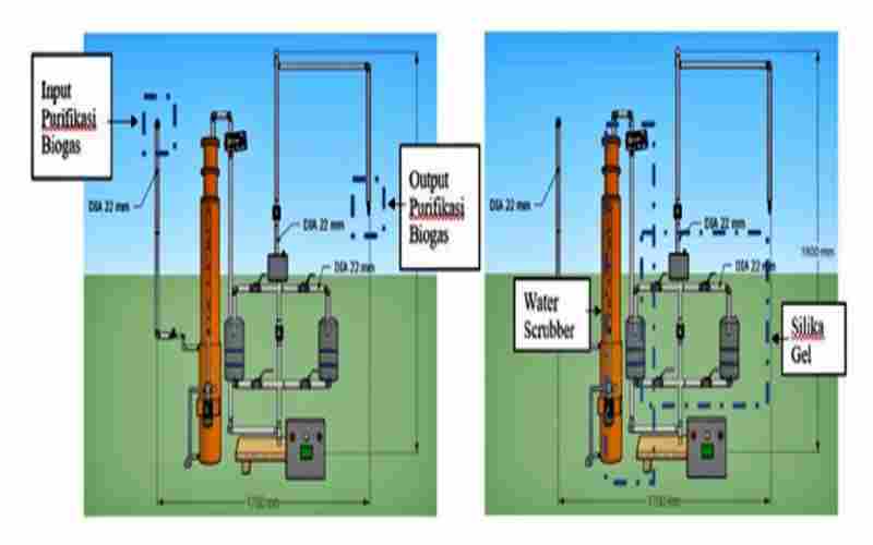Ilustrasi Smart Humidity Control (SMITOL) pada proses purifikasi biogas yang digagas mahasiswa ITS. Dok. ITS