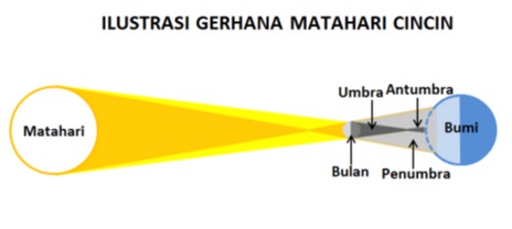 Jangan Lupa Saksikan Gerhana Matahari Cincin 29 4 2014 Kabar24 Bisnis Com