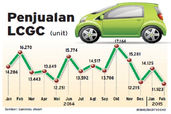 Ilustrasi: Penjualan mobil LCGC di Indonesia. - Bisnis