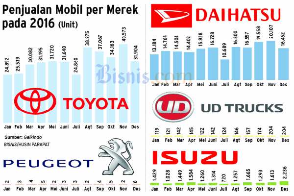 Grafik penjualan mobil dari Astra Internasional tahun 2016 - Bisnis/Husin Parapat
