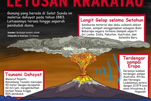 Letusan Krakatau 1883 Bulan Berwarna Biru Kabar24 Bisnis Com