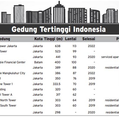 Gedung tertinggi di indonesia