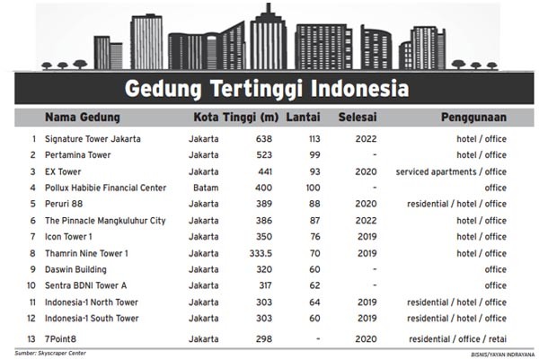 Ini Kandidat Gedung Tertinggi Se Indonesia Ekonomi Bisnis Com