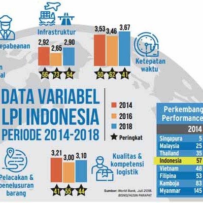 Kinerja Logistik Mulai Kompetitif Biaya Masih Menjadi Pr Ekonomi Bisnis 