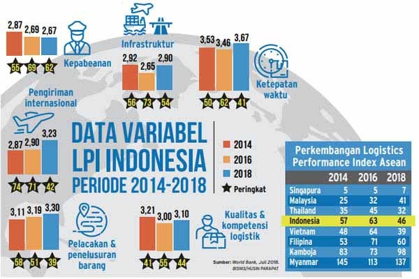 Kinerja Logistik Mulai Kompetitif Biaya Masih Menjadi Pr Ekonomi Bisnis 