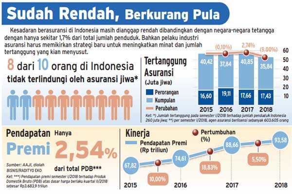 Bisnis Asuransi Jiwa Menyusut Klaim Tebus Naik 16 2 Persen Finansial Bisnis Com