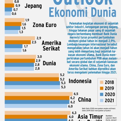 Ini Tantangan Ekonomi Global Pada 2019 Infografik Bisnis Com