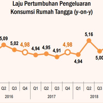 Konsumsi Rumah Tangga Topang Pertumbuhan Ekonomi 2018 Ekonomi Bisnis Com