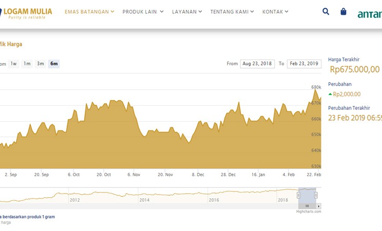 Harga Emas Antam Sabtu 23 Februari Naik Rp2 000 Ke Rp675 000 Per Gram Market Bisnis 