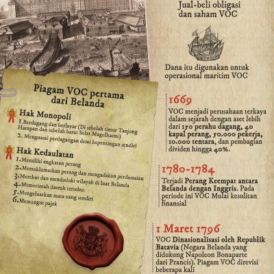 Sejarah Voc Kisah Kompeni Belanda Penguasa Hindia Timur Infografik Bisnis Com