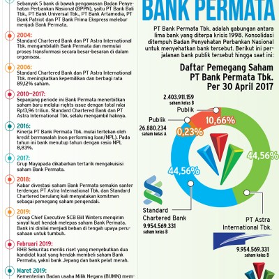 Jual Saham Bank Permata Ini Keuntungan Stanchart Infografik Bisnis Com