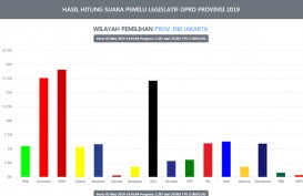 Kursi DPRD DKI: Gerindra Salip PKS, PDIP paling Banyak. Suara Masuk 7,86 Persen 