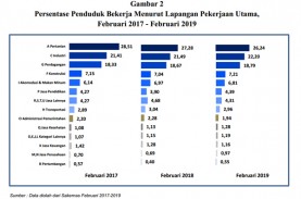 Februari 2019 Angkatan Kerja Naik 2 24 Juta Orang Ekonomi Bisnis Com