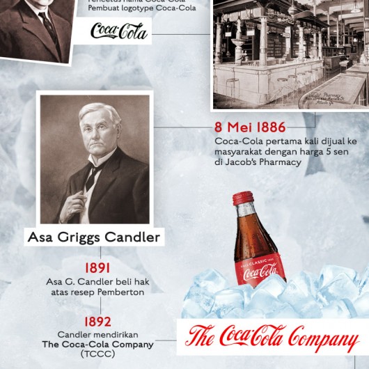 Kisah Coca Cola Dari Mengandung Alkohol Hingga Terancam Isu Kesehatan Infografik Bisnis Com