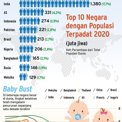 Manusia di dunia 2021 populasi 5 Negara