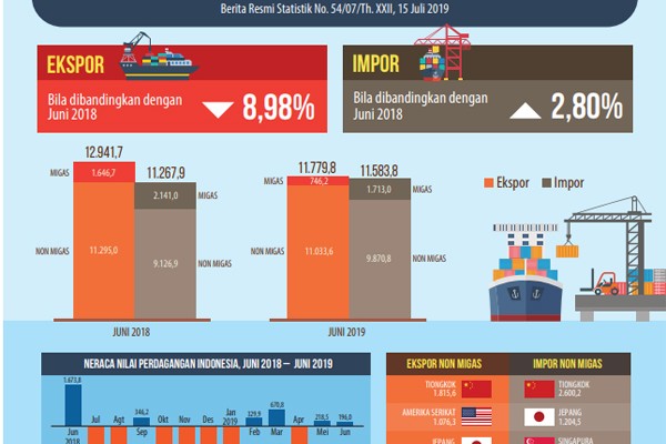 Live Streaming BPS: Neraca Perdagangan Defisit US$1,93 Miliar - Ekonomi  Bisnis.com