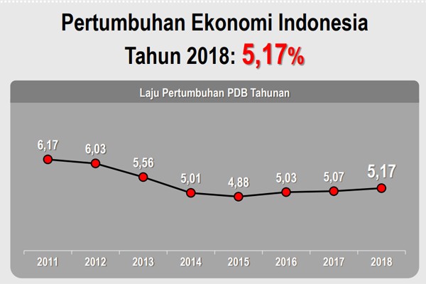 Bank Dunia Pertumbuhan Ekonomi Indonesia 2019 Terjaga Pada Level 5 Persen Ekonomi Bisnis Com