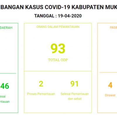 Nihil Positif Corona Mukomuko Izinkan Tarawih Di Masjid Dan Musala Kabar24 Bisnis Com