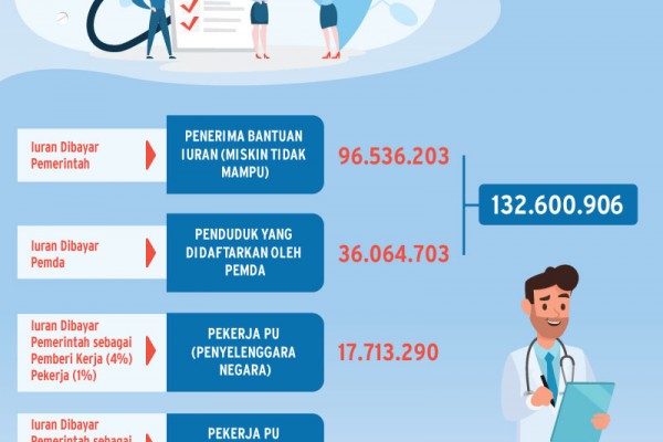 Iuran Bpjs Naik Per Juli 2020 Kelas Ii Tanggung Rasio Kenaikan Paling Besar Infografik Bisnis 