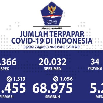 Update Corona Indonesia 2 Agustus 2020 Kasus Baru Bertambah 1 519 Kabar24 Bisnis Com