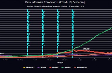 Data Covid-19 Kota Semarang Beda Jauh dengan Pusat, Walikota Diminta Klarifikasi