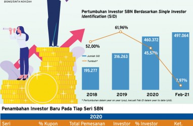 PENINGKATAN JUMLAH INVESTOR : Investasi SBN Bakal Lebih Stabil