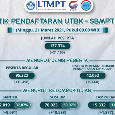 Utbk Sbmptn 2021 Sudah 137 374 Peserta Yang Permanenkan Data Kabar24 Bisnis Com