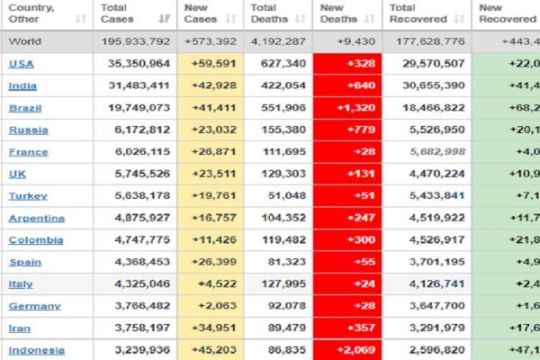 Update Corona Global 28 Juli Kasus As Terbanyak Angka Kematian Ri Tertinggi Kabar24 Bisnis Com