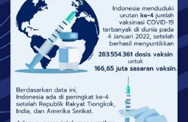 Cakupan Vaksinasi Covid-19 Indonesia Peringkat 4 Dunia!