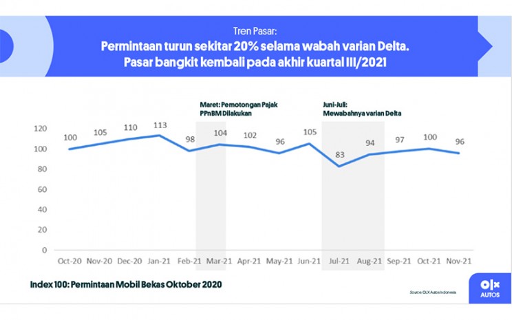 Indeks permintaan mobil bekas sepanjang Oktober 2020-November 2021.  - OLX