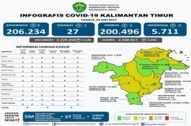 Update Covid-19 Kalimantan Timur: Samarinda Masuk…