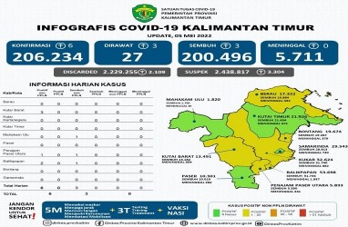 Update Covid-19 Kalimantan Timur: Samarinda Masuk Zona Hijau