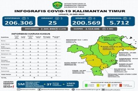 Covid-19 Kalimantan Timur: Kasus Positif Nyaris Nol,…