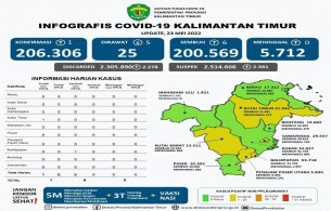Covid-19 Kalimantan Timur: Kasus Positif Nyaris Nol, Separuh Kaltim Zona Hijau