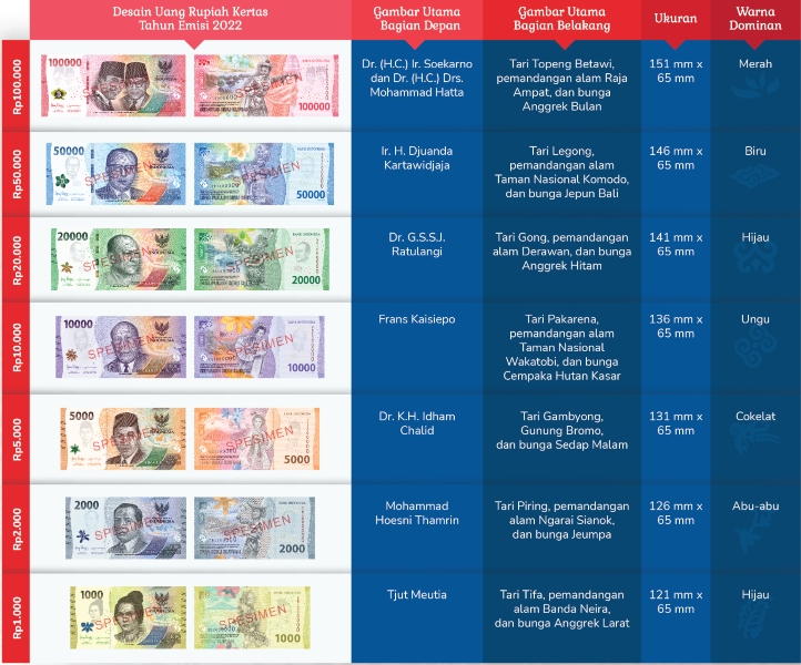 Ini Foto Dan Ciri Khas 7 Uang Rupiah Baru Tahun Emisi 2022