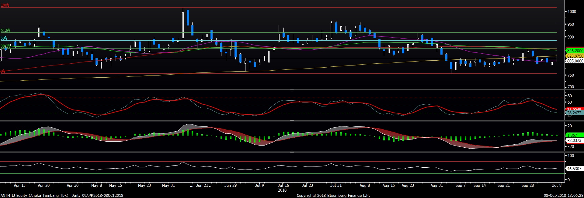 Tren Saham Antm Berpotensi Reversal Market Bisnis Com