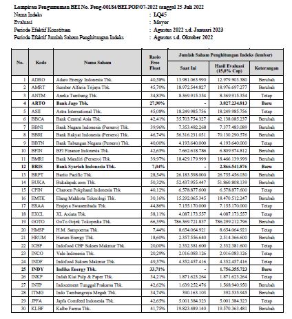 Daftar Saham LQ45 Dan IDX30, Berlaku Mulai Agustus 2022