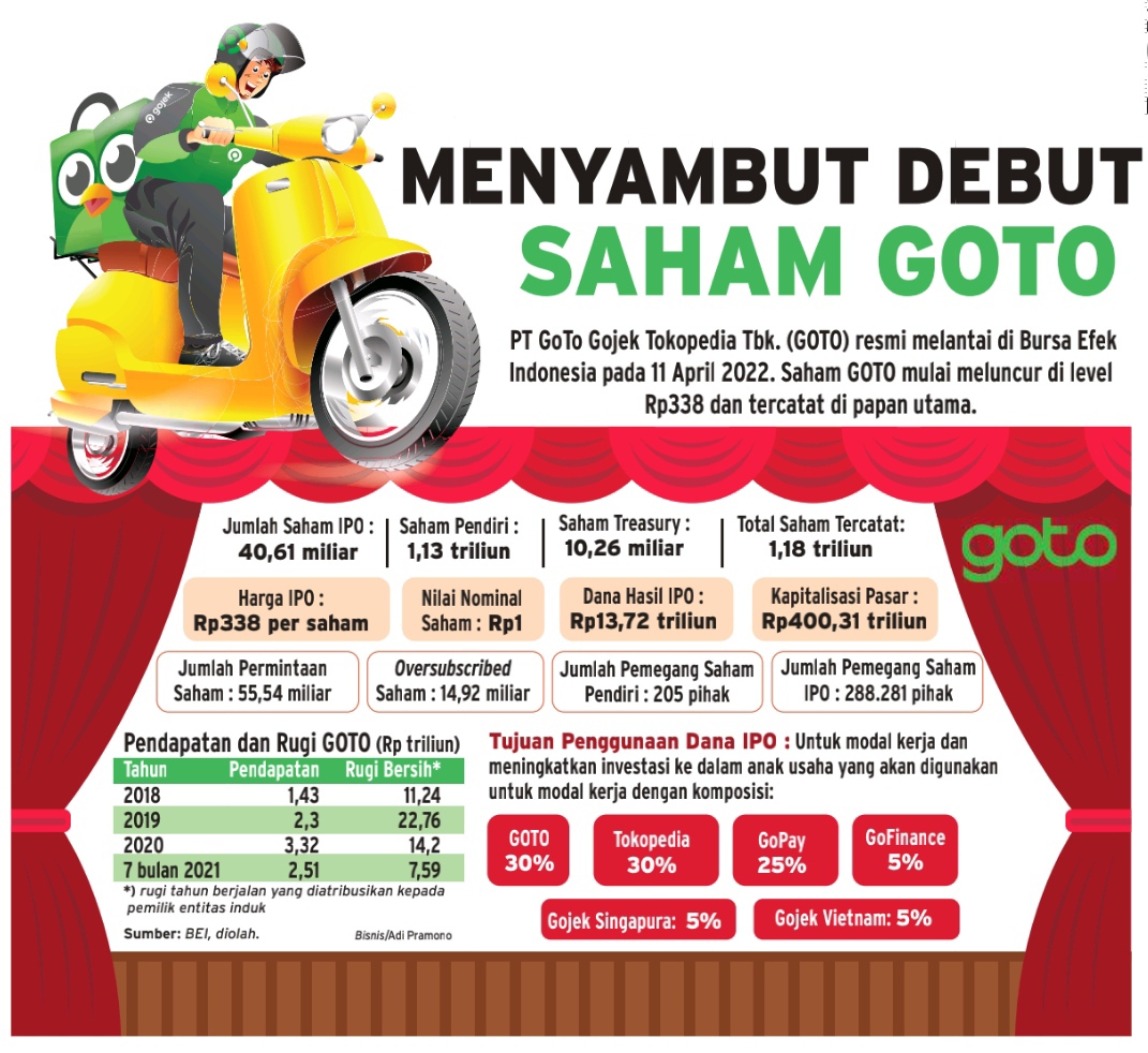 3 Kali Tertunda, Saham Gojek Tokopedia (GOTO) Siap Masuk Bursa Hari Ini