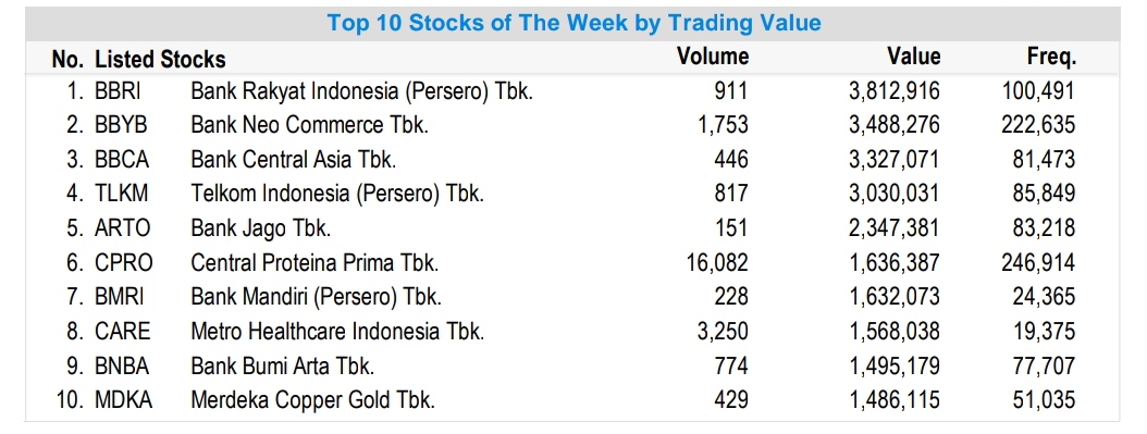 Saham CPRO Dan BBYB Paling Laris Transaksi Sepekan