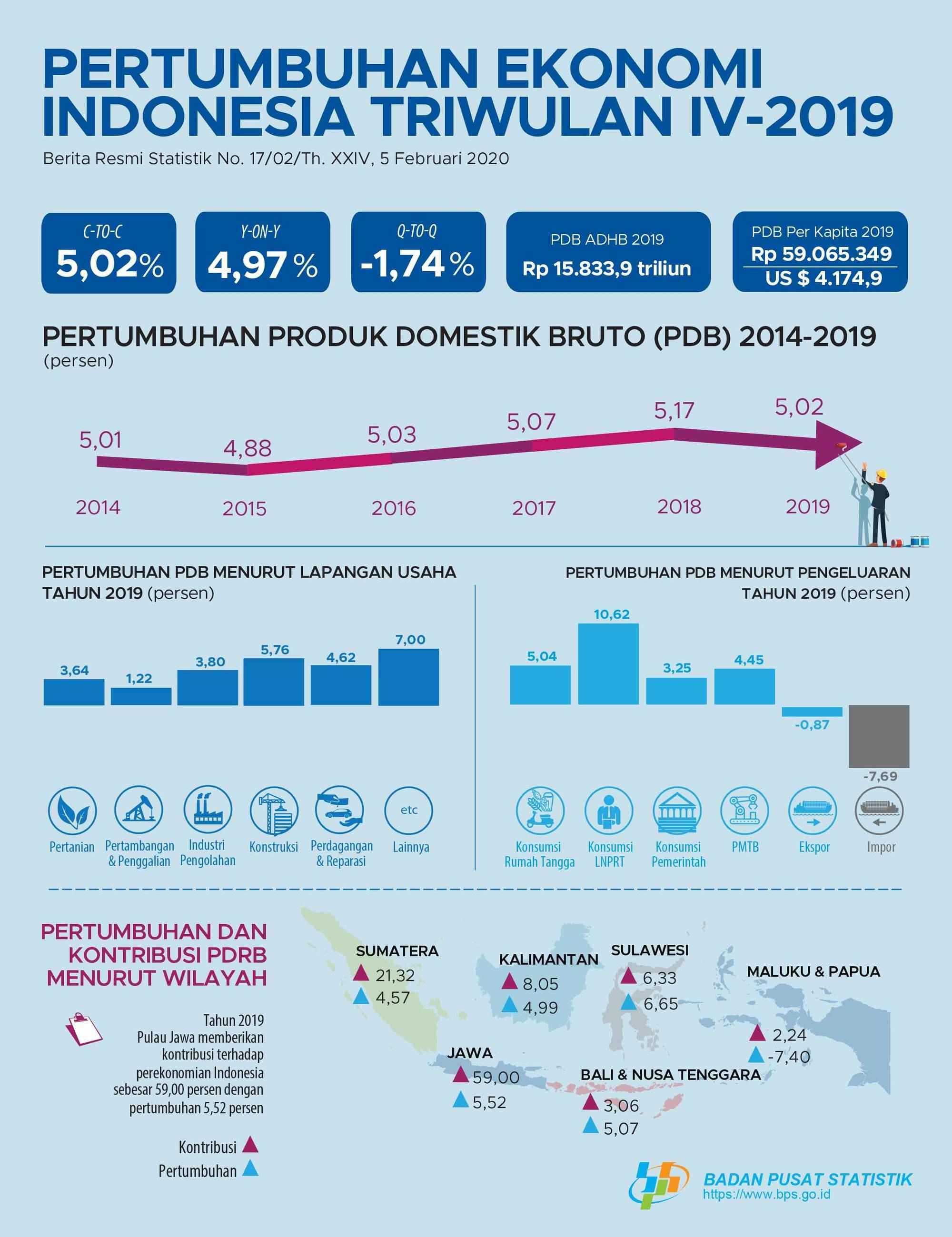 Ekonomi Indonesia 2019 Tumbuh 5,02 Persen, Sektor Industri Loyo