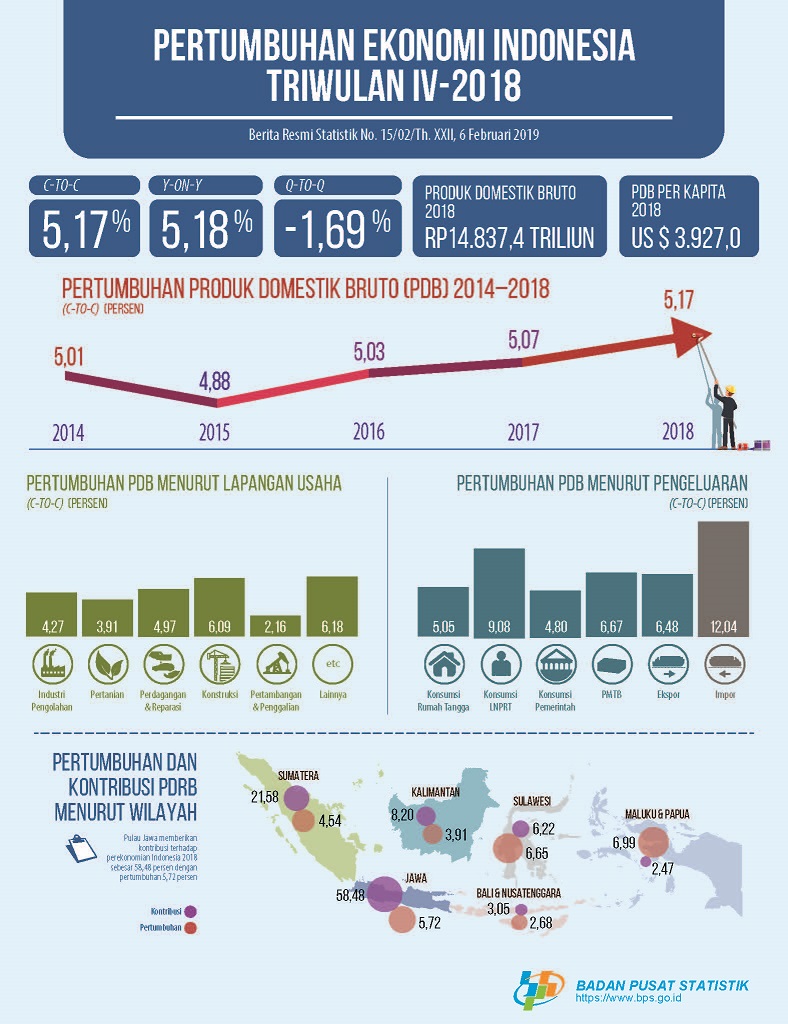  Pertumbuhan  Ekonomi  Indonesia  2022 Capai 5 17 Ekonomi  