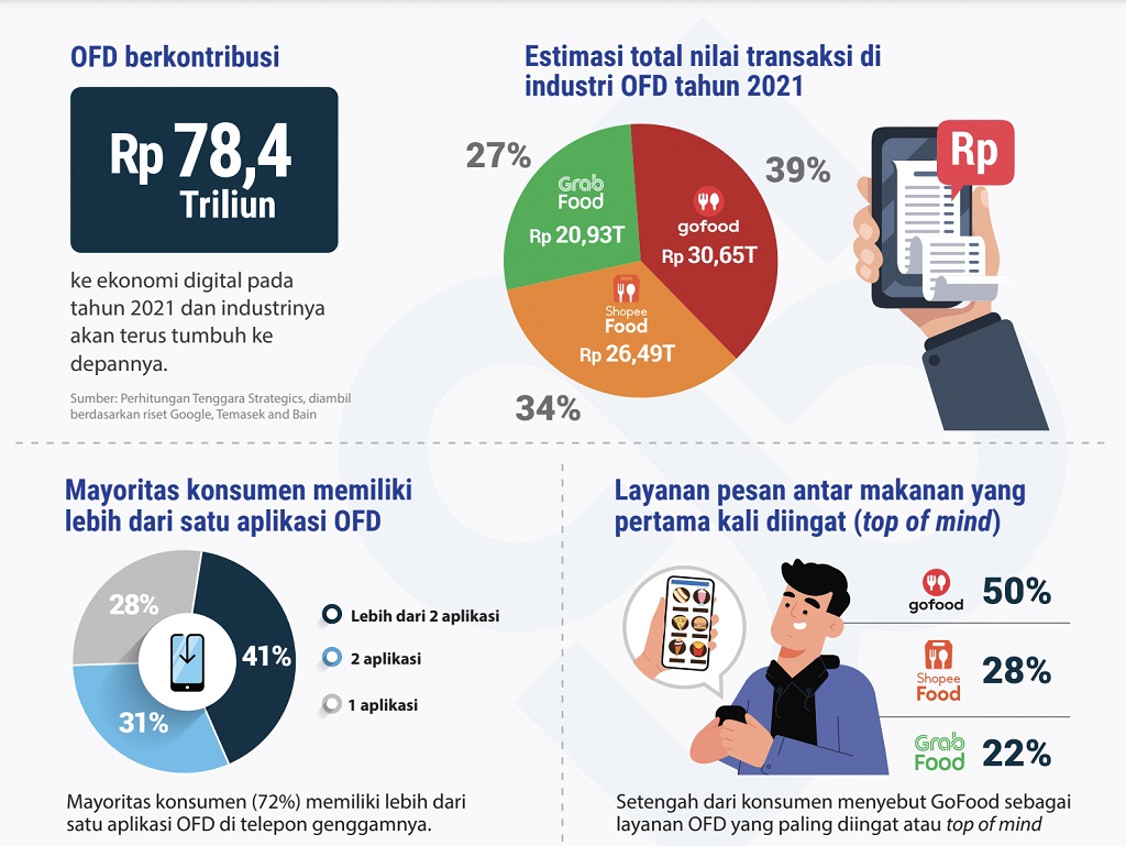 Industri Online Food Delivery Tumbuh, GoFood Pilihan Utama Konsumen