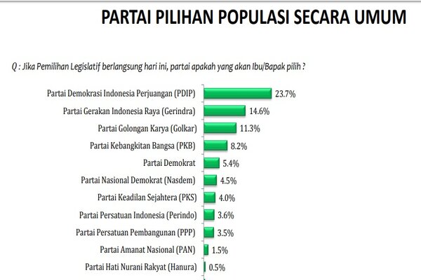 Survei Lsi Pdip Terbanyak Dipilih Tapi Cenderung Turun Gerindra Naik Kabar24 Bisnis Com