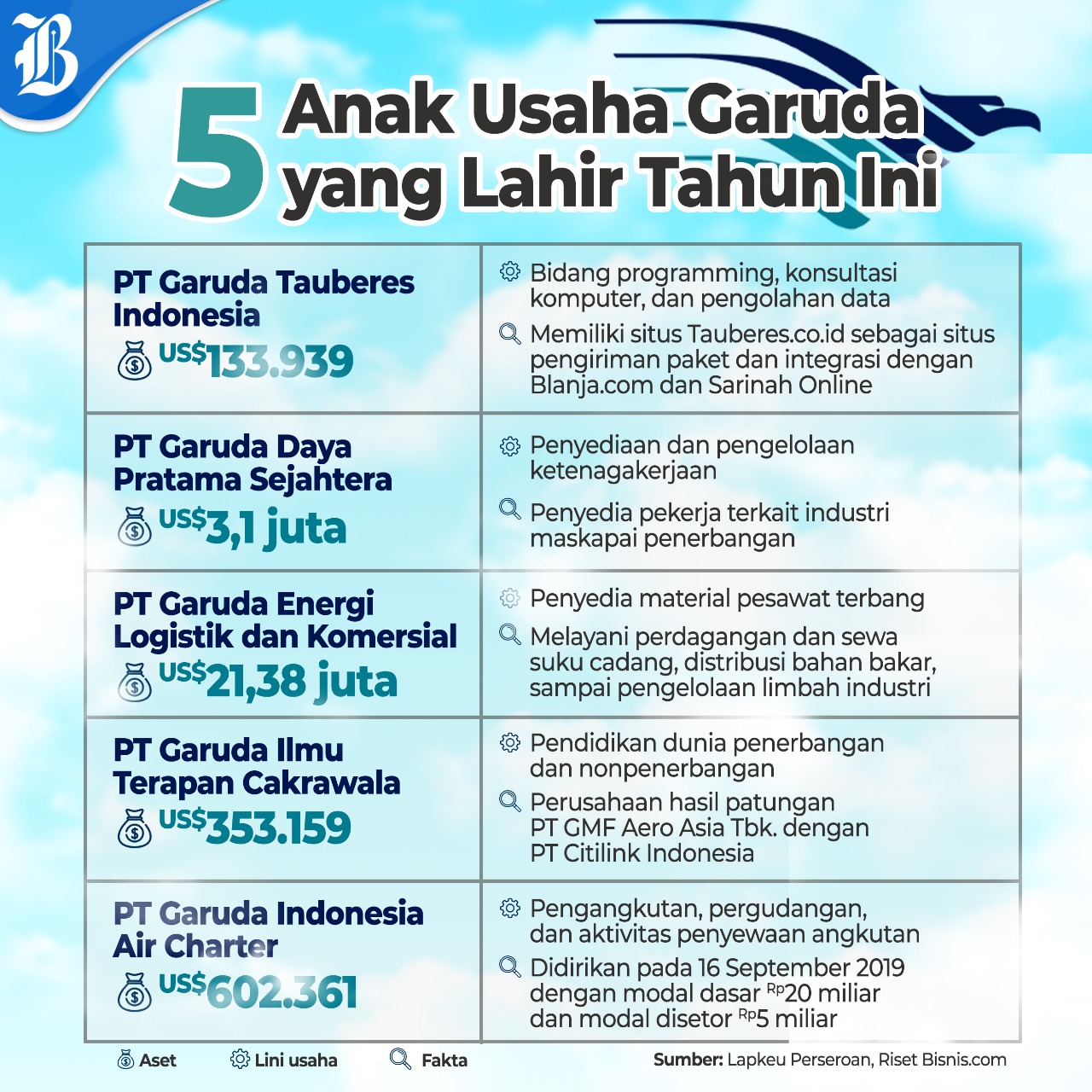 Garuda Tauberes Indonesia Heboh, Ini 4 Anak Usaha Garuda Indonesia yang  Baru Beroperasi Tahun Ini - Market Bisnis.com