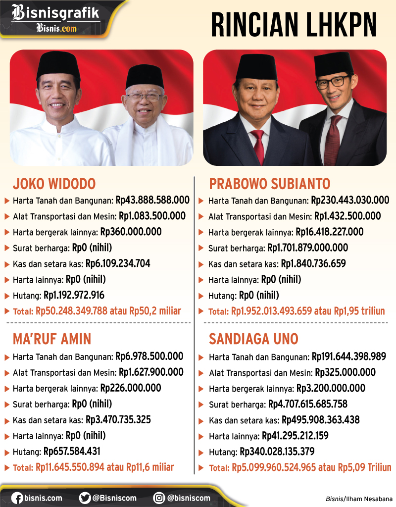 Hampir 90 Persen Kekayaan Sandiaga Berupa Surat Berharga Ini Perbandingan Harta Capres Cawapres Kabar24 Bisnis Com