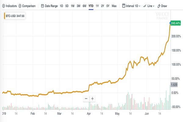 Berita ttg Harga Emas Yahoo Finance Hangat